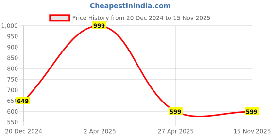 myntra.com Lenissa Medium Coverage Lightly Padded T-shirt Bra lenissa Price History Graph from 20 Dec 2024 to 15 Nov 2025