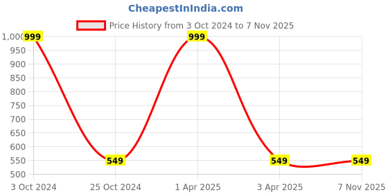 myntra.com Lenissa Nude-Coloured T-shirt Bra-Half Coverage Lightly Padded L-104 lenissa Price History Graph from 3 Oct 2024 to 7 Nov 2025
