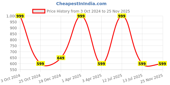 myntra.com Lenissa Nude-Coloured T-shirt Bra-Half Coverage Lightly Padded L-106 lenissa Price History Graph from 3 Oct 2024 to 24 Nov 2025