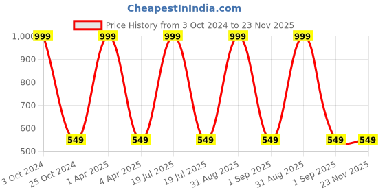 myntra.com Lenissa Nude-Coloured T-shirt Bra-Half Coverage Lightly Padded L-109 lenissa Price History Graph from 3 Oct 2024 to 23 Nov 2025
