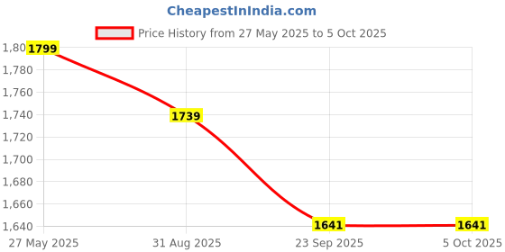 myntra.com Lenissa Printed Top With Trousers Co-Ords lenissa Price History Graph from 27 May 2025 to 4 Oct 2025