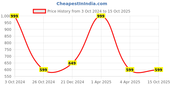 myntra.com Lenissa Red T-shirt Bra-Half Coverage Lightly Padded L-105 lenissa Price History Graph from 3 Oct 2024 to 15 Oct 2025
