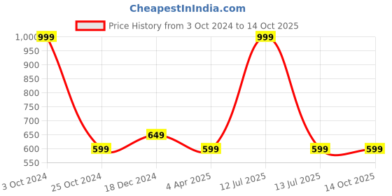 myntra.com Lenissa Red T-shirt Bra-Half Coverage Lightly Padded L-106 lenissa Price History Graph from 3 Oct 2024 to 13 Oct 2025