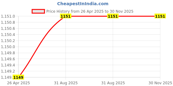 myntra.com Lenissa Women Medium Coverage Lightly Padded and Non-Wired T-shirt Bra lenissa Price History Graph from 26 Apr 2025 to 30 Nov 2025