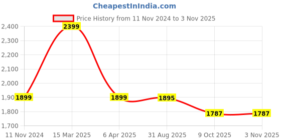 myntra.com Lenissa Women Printed Night suit lenissa Price History Graph from 11 Nov 2024 to 2 Nov 2025