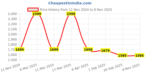 myntra.com Lenissa Women Printed Night suit lenissa Price History Graph from 11 Nov 2024 to 4 Nov 2025