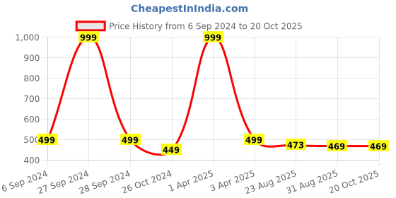myntra.com Lenissa Women Typography Applique T-shirt lenissa Price History Graph from 6 Sep 2024 to 20 Oct 2025