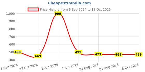 myntra.com Lenissa Women Typography T-shirt lenissa Price History Graph from 6 Sep 2024 to 18 Oct 2025