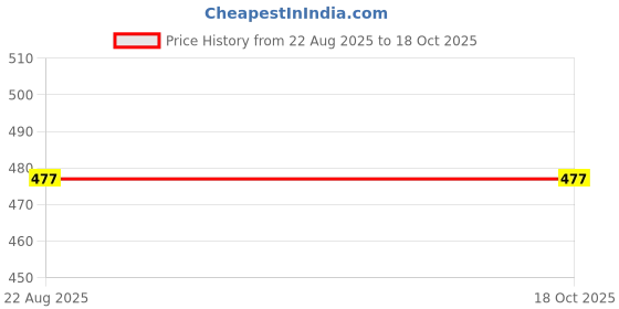 myntra.com Lenon Set Of 2 Makeup Kit - 300 g With 36Hr Waterproof Eyeliner - 2.5 g lenon Price History Graph from 22 Aug 2025 to 18 Oct 2025