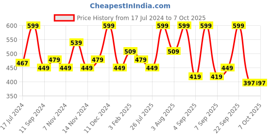 myntra.com Lenphor 9 In 1 Eye Shadow Palette - 10.8g - Above The Sky 01 lenphor Price History Graph from 17 Jul 2024 to 7 Oct 2025