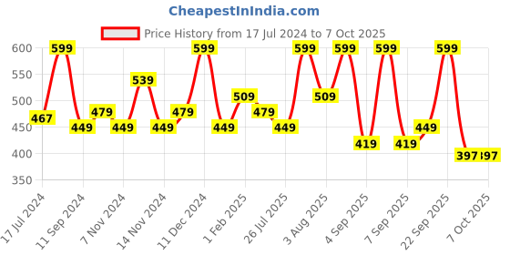 myntra.com Lenphor 9 In 1 Eye Shadow Palette - 10.8g - Nature's Lap 05 lenphor Price History Graph from 17 Jul 2024 to 6 Oct 2025
