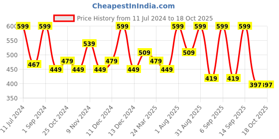 myntra.com Lenphor 9 In 1 Eye Shadow Palette - 10.8g - Party Babe 06 lenphor Price History Graph from 11 Jul 2024 to 18 Oct 2025
