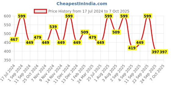 myntra.com Lenphor 9 In 1 Eye Shadow Palette - 10.8g - Plum Affair lenphor Price History Graph from 17 Jul 2024 to 6 Oct 2025