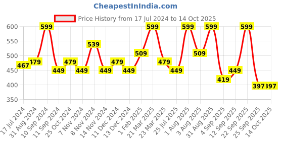 myntra.com Lenphor 9 in1 Eyeshadow Palette 10.8 g - Coral Wonders 03 lenphor Price History Graph from 17 Jul 2024 to 14 Oct 2025