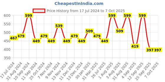 myntra.com Lenphor 9 in1 Eyeshadow Palette 10.8 g - Lemon Slice 04 lenphor Price History Graph from 17 Jul 2024 to 7 Oct 2025