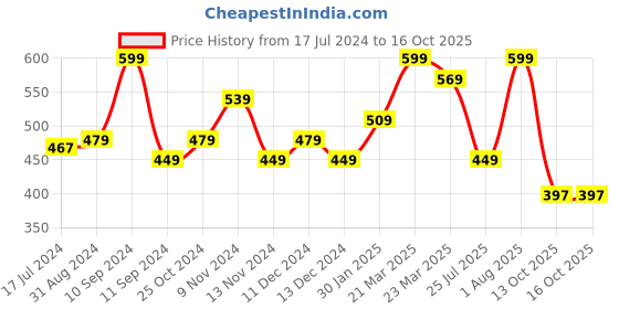 myntra.com Lenphor 9in1 Highly-Pigmented Eyeshadow Palette - Coffee Rust 02 lenphor Price History Graph from 17 Jul 2024 to 16 Oct 2025