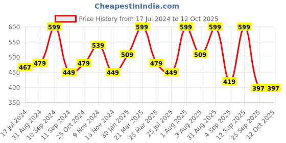 myntra.com Lenphor 9in1 Highly-Pigmented Eyeshadow Palette - Passionate 07 lenphor Price History Graph from 17 Jul 2024 to 12 Oct 2025