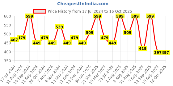 myntra.com Lenphor 9in1 Highly-Pigmented Eyeshadow Palette - Sunset Scene 10 lenphor Price History Graph from 17 Jul 2024 to 15 Oct 2025