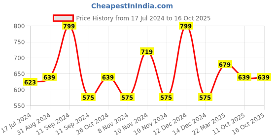 myntra.com Lenphor Black Get Set Brow Enhancer lenphor Price History Graph from 17 Jul 2024 to 16 Oct 2025