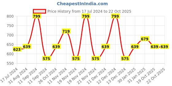 myntra.com Lenphor Brown Get Set Brow Enhancer lenphor Price History Graph from 17 Jul 2024 to 22 Oct 2025