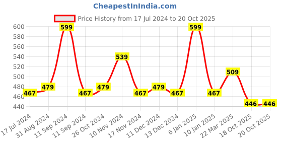myntra.com Lenphor Brown True Browmance Eyebrow Pencil lenphor Price History Graph from 17 Jul 2024 to 20 Oct 2025