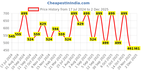 myntra.com Lenphor Cheekylicious Blush Coral Rush - 5.2g lenphor Price History Graph from 17 Jul 2024 to 30 Nov 2025