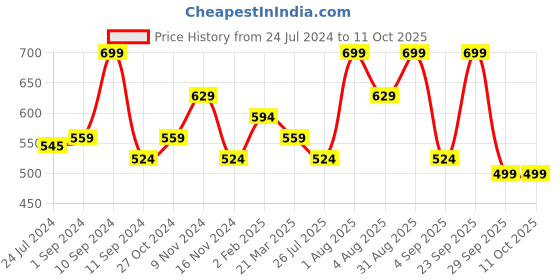 myntra.com Lenphor Cheekylicious Blush Tempting Rose lenphor Price History Graph from 24 Jul 2024 to 11 Oct 2025