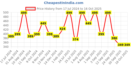 myntra.com Lenphor Colour Me Up Liquid Lipstick with Vitamin A & E 2 ml - Blush Nude 09 lenphor Price History Graph from 17 Jul 2024 to 16 Oct 2025
