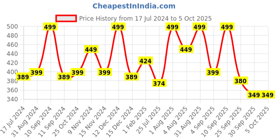 myntra.com Lenphor Colour Me Up Liquid Lipstick with Vitamin A & E 2 ml - Glam Red 03 lenphor Price History Graph from 17 Jul 2024 to 5 Oct 2025