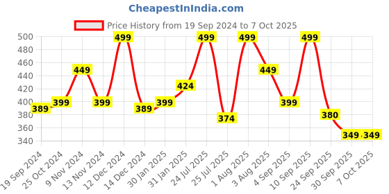 myntra.com Lenphor Colour Me Up Liquid Lipstick with Vitamin A & E 2 ml - Red Clay 015 lenphor Price History Graph from 19 Sep 2024 to 6 Oct 2025