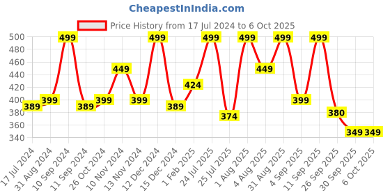 myntra.com Lenphor Colour Me Up Liquid Lipstick with Vitamin A & E 2 ml - Rose Red 02 lenphor Price History Graph from 17 Jul 2024 to 5 Oct 2025