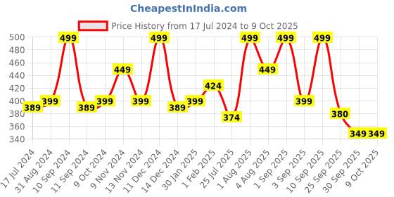 myntra.com Lenphor Colour Me Up Liquid Lipstick with Vitamin A & E 2 ml - Wine 05 lenphor Price History Graph from 17 Jul 2024 to 8 Oct 2025