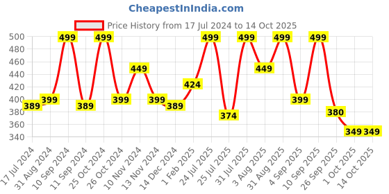 myntra.com Lenphor Colour Me Up Liquid Lipstick with Vitamin E 2ml - Bold Wine 07 lenphor Price History Graph from 17 Jul 2024 to 13 Oct 2025