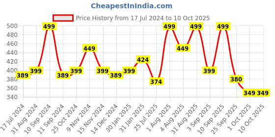 myntra.com Lenphor Colour Me Up Liquid Lipstick with Vitamin E 2ml - Cherry Red 04 lenphor Price History Graph from 17 Jul 2024 to 10 Oct 2025