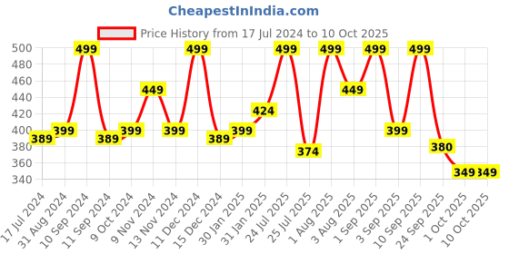 myntra.com Lenphor Colour Me Up Liquid Lipstick with Vitamin E 2ml - Desert Taupe 012 lenphor Price History Graph from 17 Jul 2024 to 9 Oct 2025