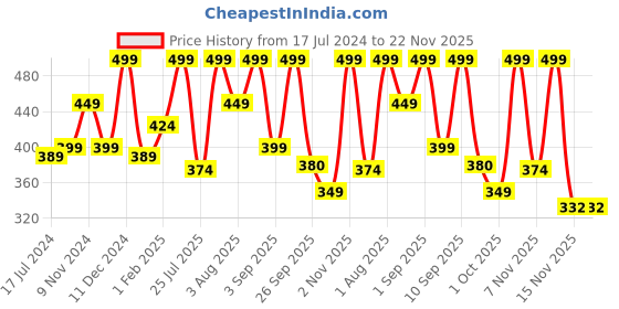 myntra.com Lenphor Colour Me Up Liquid Lipstick with Vitamin E 2ml - Dusky Pink 011 lenphor Price History Graph from 17 Jul 2024 to 22 Nov 2025