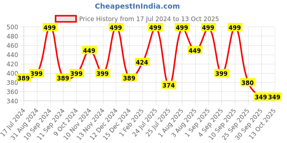 myntra.com Lenphor Colour Me Up Liquid Lipstick with Vitamin E 2ml - Mulberry 06 lenphor Price History Graph from 17 Jul 2024 to 13 Oct 2025
