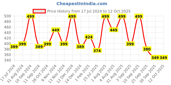 myntra.com Lenphor Colour Me Up Liquid Lipstick with Vitamin E 2ml - Red Passion 016 lenphor Price History Graph from 17 Jul 2024 to 11 Oct 2025