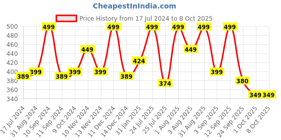 myntra.com Lenphor Colour Me Up Liquid Lipstick with Vitamin E 2ml - Rusty 010 lenphor Price History Graph from 17 Jul 2024 to 8 Oct 2025