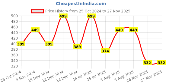 myntra.com Lenphor Colour Me Up Liquid Lipstick with Vitamin E 2ml - Toasted Almond 013 lenphor Price History Graph from 25 Oct 2024 to 27 Nov 2025