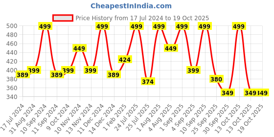 myntra.com Lenphor Colour Me Up Liquid Lipstick with Vitamin E 2ml - Vibrant Pink 08 lenphor Price History Graph from 17 Jul 2024 to 18 Oct 2025