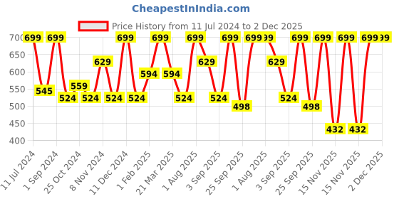 myntra.com Lenphor Cover Me Liquid Concealer - 10ml - Peach 05 lenphor Price History Graph from 11 Jul 2024 to 1 Dec 2025