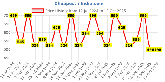 myntra.com Lenphor Cover Me Liquid Concealer Or Corrector 10 ml lenphor Price History Graph from 11 Jul 2024 to 18 Oct 2025