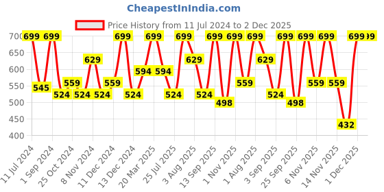 myntra.com Lenphor Cover Me Liquid Concealer or Corrector-10ml lenphor Price History Graph from 11 Jul 2024 to 1 Dec 2025