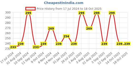 myntra.com Lenphor Cruelty-Free Long Lasting Shiny Chrome Finish Nail Tint 12 ml- Melted Metallic 072 lenphor Price History Graph from 17 Jul 2024 to 18 Oct 2025