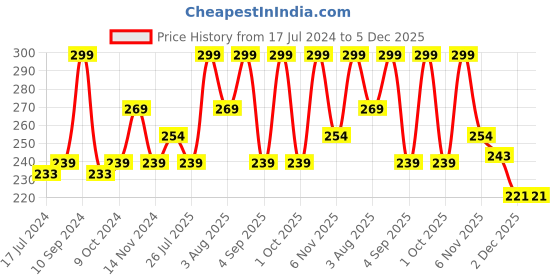 myntra.com Lenphor Cruelty-Free Long Lasting Shiny Chrome Finish Nail Tint 12 ml - Mermaid Mojo 083 lenphor Price History Graph from 17 Jul 2024 to 5 Dec 2025