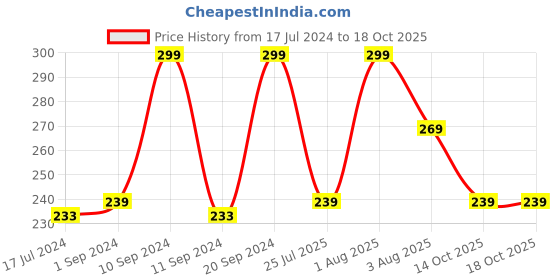 myntra.com Lenphor Cruelty-Free Long Lasting Shiny Chrome Finish Nail Tint 12 ml - Mildly Pink 070 lenphor Price History Graph from 17 Jul 2024 to 18 Oct 2025