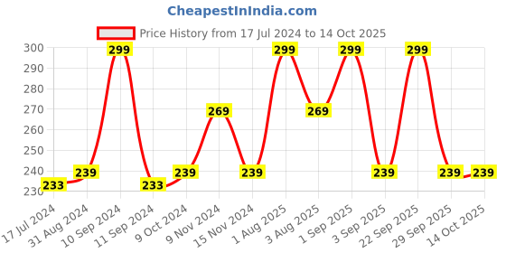 myntra.com Lenphor Cruelty-Free Long Lasting Shiny Chrome Finish Nail Tint 12 ml - Miss Coco 018 lenphor Price History Graph from 17 Jul 2024 to 14 Oct 2025