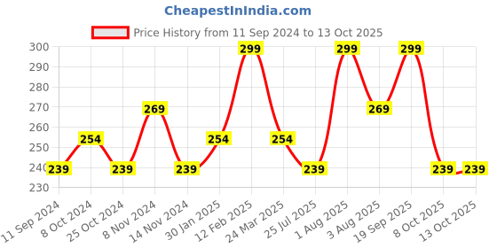 myntra.com Lenphor Cruelty-Free Long Lasting Shiny Chrome Finish Nail Tint 12 ml - Molten Unicorn 078 lenphor Price History Graph from 11 Sep 2024 to 12 Oct 2025