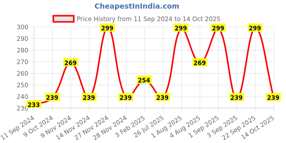 myntra.com Lenphor Cruelty-Free Long Lasting Shiny Chrome Finish Nail Tint 12 ml - Moonshine 020 lenphor Price History Graph from 11 Sep 2024 to 14 Oct 2025